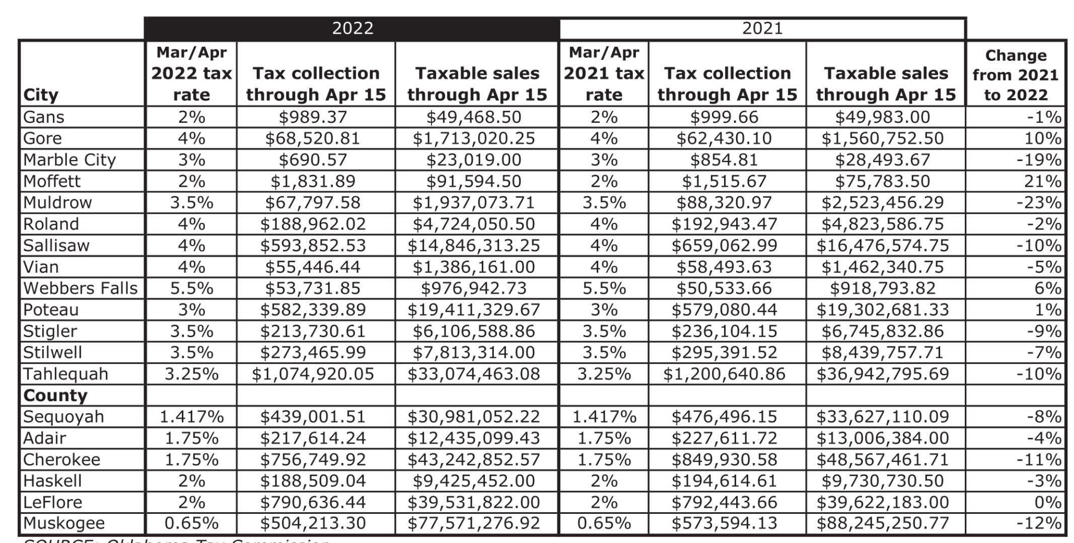 County sale tax down, cities mixed compared to last year