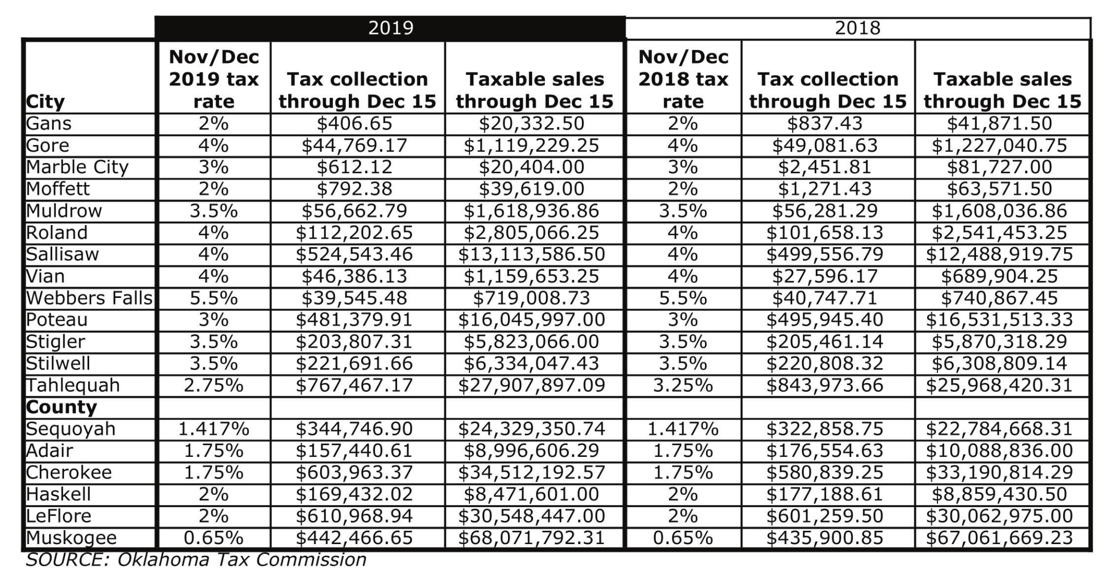 Sales Tax Reported for County, Cities Vian Tenkiller